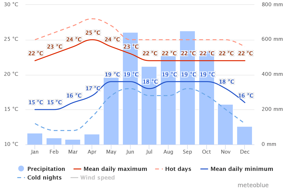 weather chart for Costa Rica's capital, San Jose