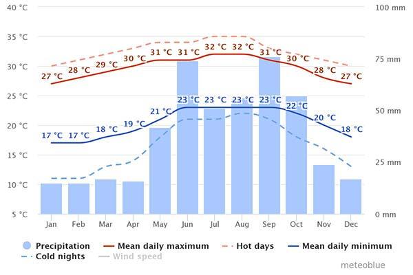 weather chart for the best time to visit cuba