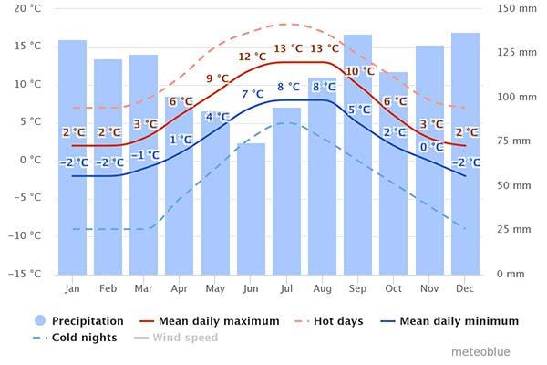 weather chart for icelands capital city reykjavik