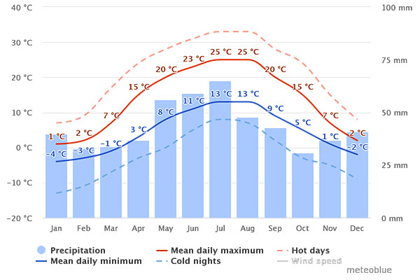 weather chart for Poland