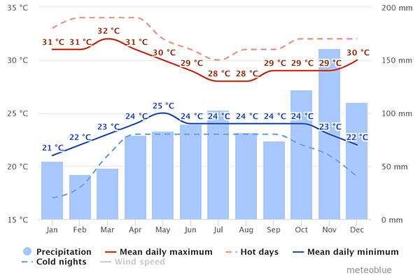 weather chart sri lanka