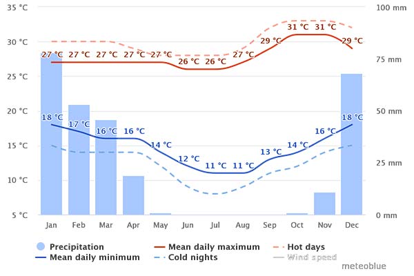 weather chart for Tanzania